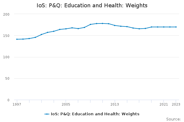 IoS: P&Q: Education and Health: Weights
