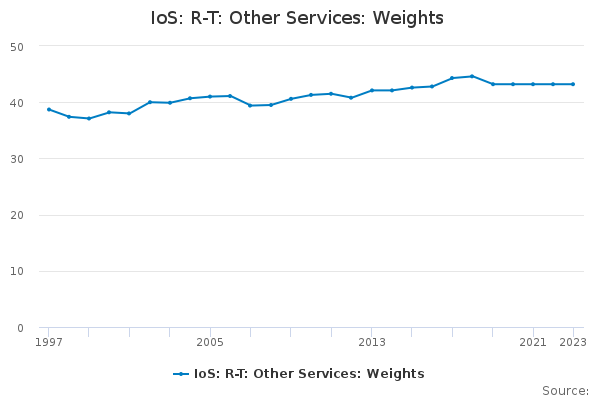 IoS: R-T: Other Services: Weights