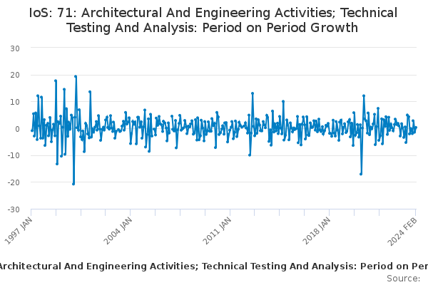 IoS: 71: Architectural And Engineering Activities; Technical Testing And Analysis: Period on Period Growth