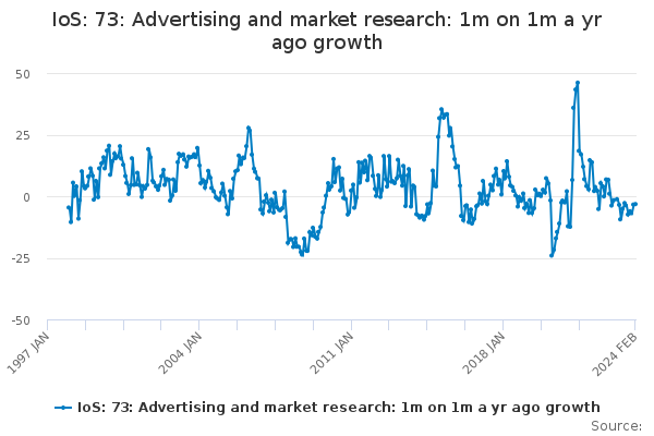IoS: 73: Advertising and market research: 1m on 1m a yr ago growth