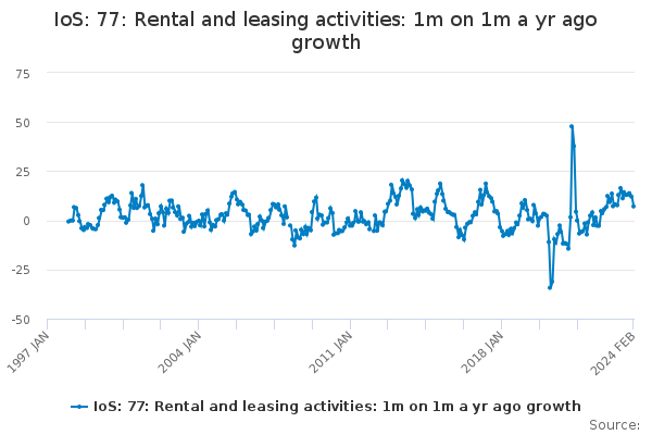 IoS: 77: Rental and leasing activities: 1m on 1m a yr ago growth