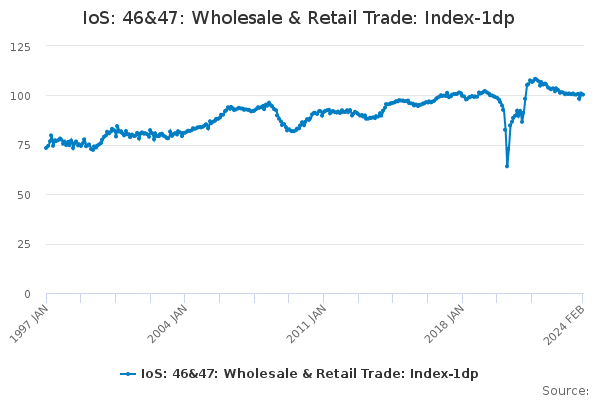IoS: 46&47: Wholesale & Retail Trade: Index-1dp