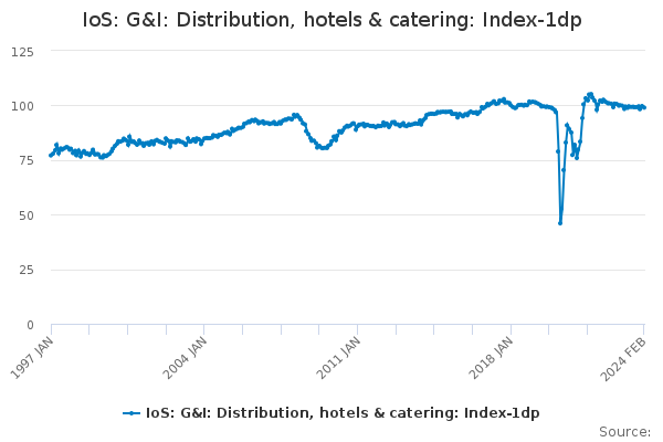 IoS: G&I: Distribution, hotels & catering: Index-1dp
