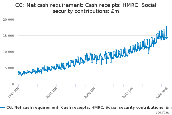 CG: Net cash requirement: Cash receipts: HMRC: Social security contributions: £m