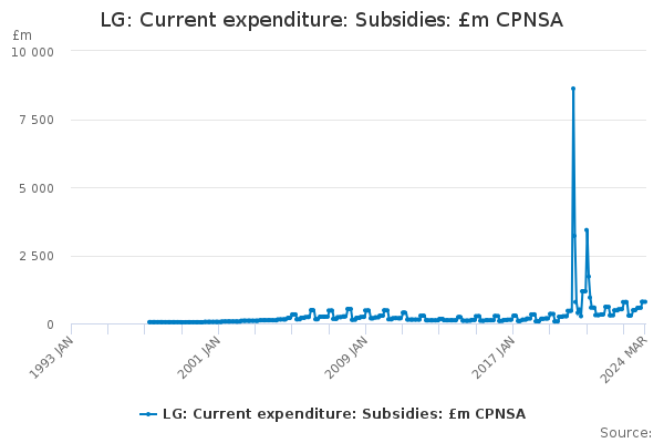 LG: Current expenditure: Subsidies: £m CPNSA