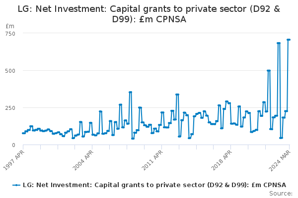 LG: Net Investment: Capital grants to private sector (D92 & D99): £m CPNSA