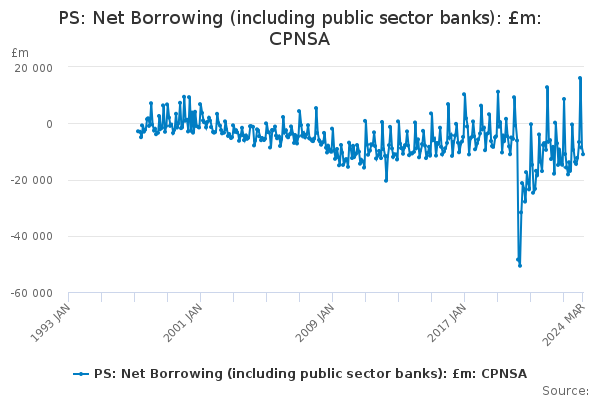 PS: Net Borrowing (including public sector banks): £m: CPNSA