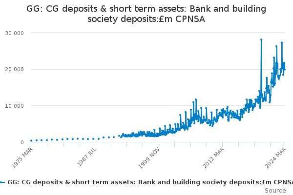 GG: CG deposits & short term assets: Bank and building society deposits:£m CPNSA