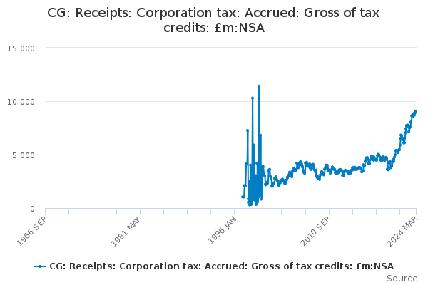 CG: Receipts: Corporation tax: Accrued: Gross of tax credits: £m:NSA
