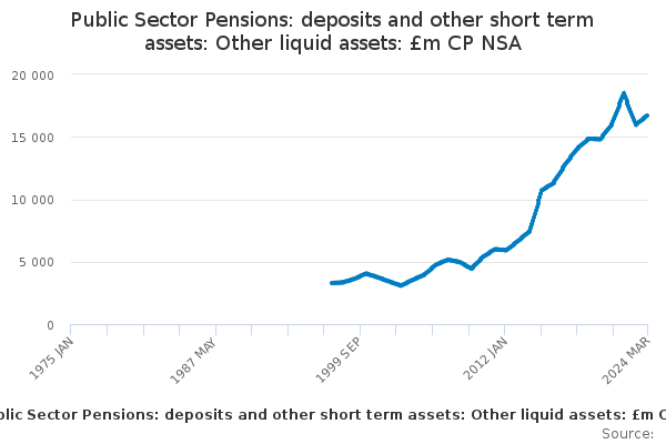 Public Sector Pensions: deposits and other short term assets: Other liquid assets: £m CP NSA