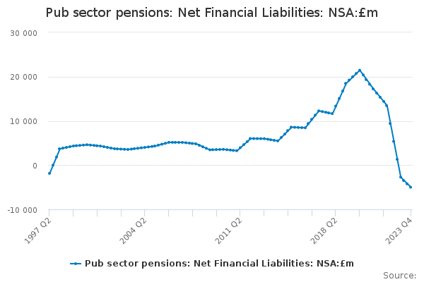 Pub sector pensions: Net Financial Liabilities: NSA:£m