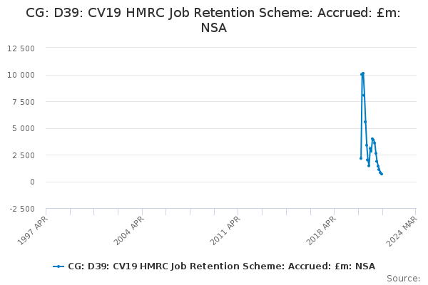CG: D39: CV19 HMRC Job Retention Scheme: Accrued: £m: NSA