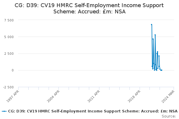 CG: D39: CV19 HMRC Self-Employment Income Support Scheme: Accrued: £m: NSA