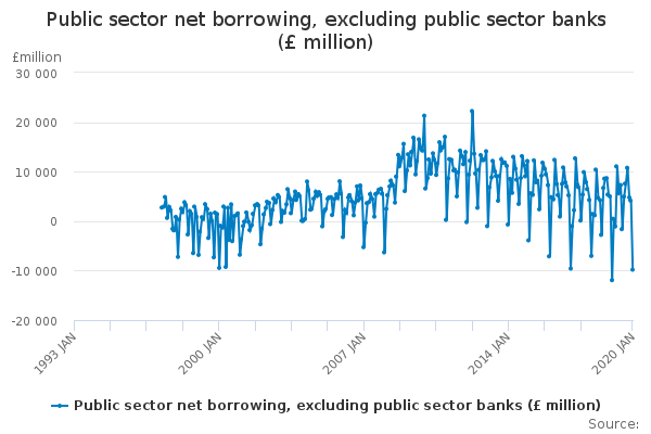 Public sector net borrowing, excluding public sector banks (£ million)
