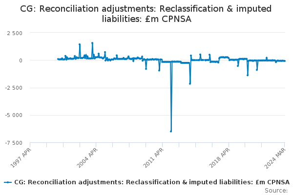CG: Reconciliation adjustments: Reclassification & imputed liabilities: £m CPNSA