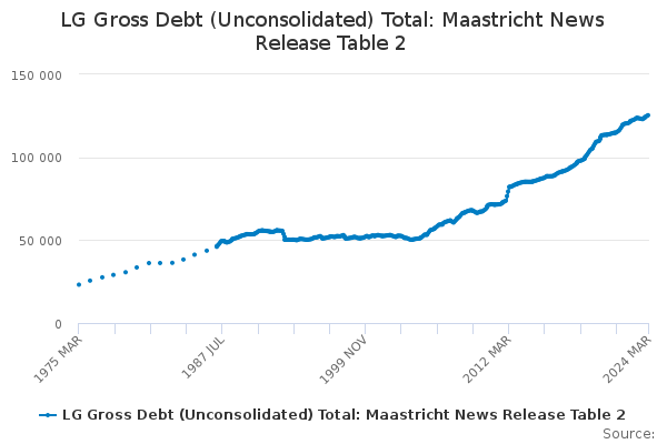 LG Gross Debt (Unconsolidated) Total: Maastricht News Release Table 2