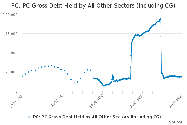 PC: PC Gross Debt Held by All Other Sectors (including CG)