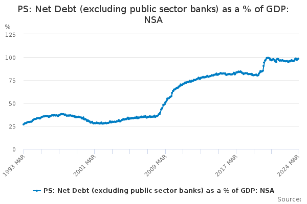PS: Net Debt (excluding public sector banks) as a % of GDP: NSA