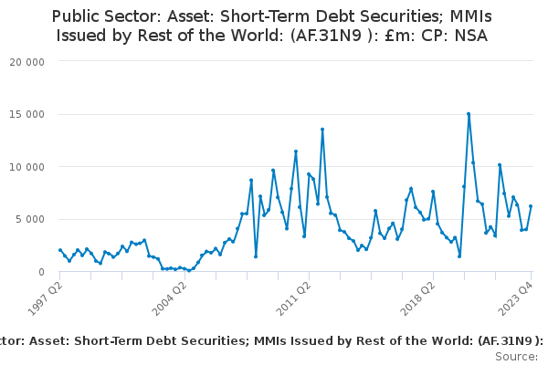 Public Sector: Asset: Short-Term Debt Securities; MMIs Issued by Rest of the World: (AF.31N9 ): £m: CP: NSA
