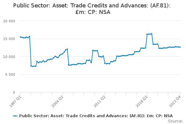 Public Sector: Asset: Trade Credits and Advances: (AF.81): £m: CP: NSA