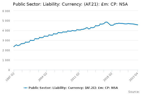 Public Sector: Liability: Currency: (AF.21): £m: CP: NSA