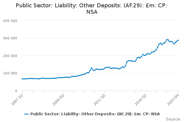 Public Sector: Liability: Other Deposits: (AF.29): £m: CP: NSA