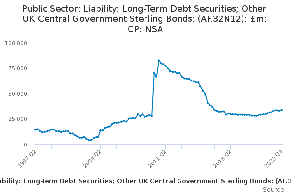 Public Sector: Liability: Long-Term Debt Securities; Other UK Central Government Sterling Bonds: (AF.32N12): £m: CP: NSA