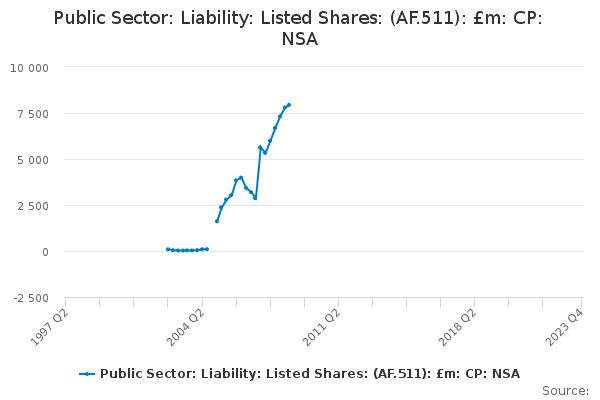 Public Sector: Liability: Listed Shares: (AF.511): £m: CP: NSA