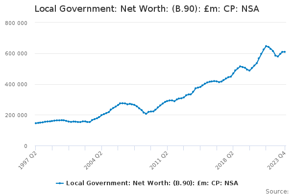 Local Government: Net Worth: (B.90): £m: CP: NSA