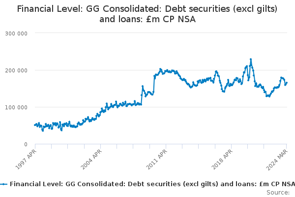 Financial Level: GG Consolidated: Debt securities (excl gilts) and loans: £m CP NSA