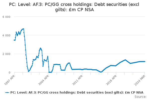 PC: Level: AF.3: PC/GG cross holdings: Debt securities (excl gilts): £m CP NSA