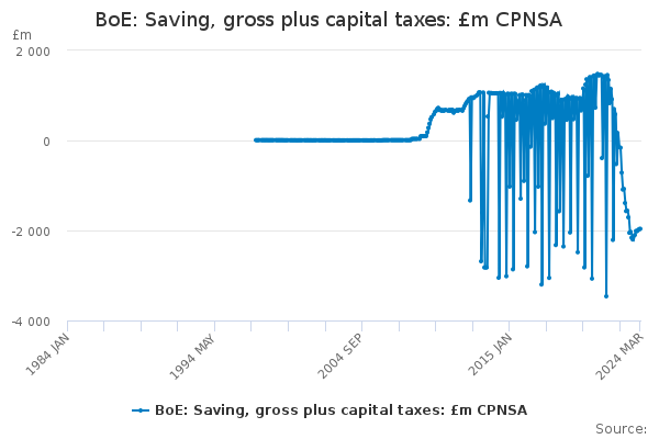 BoE: Saving, gross plus capital taxes: £m CPNSA