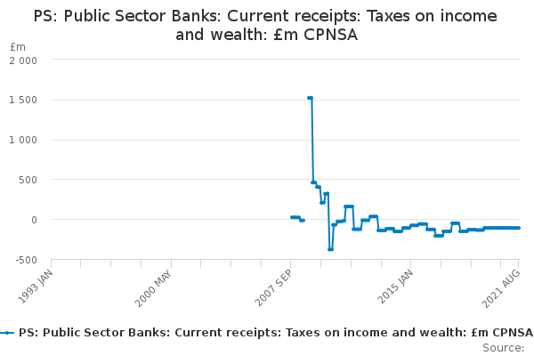 PS: Public Sector Banks: Current receipts: Taxes on income and wealth: £m CPNSA