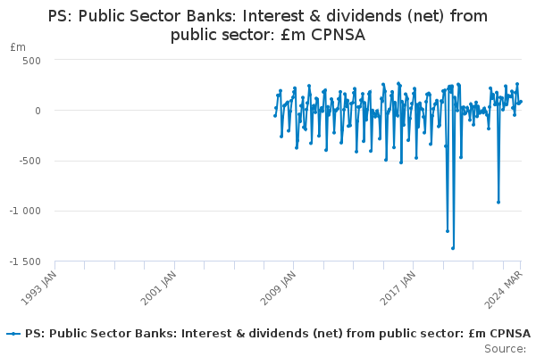 PS: Public Sector Banks: Interest & dividends (net) from public sector ...