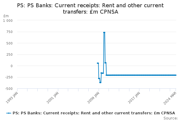 PS: PS Banks: Current receipts: Rent and other current transfers: £m CPNSA