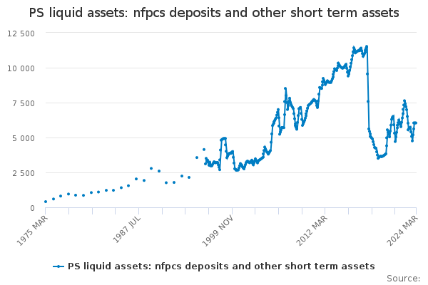 PS liquid assets: nfpcs deposits and other short term assets