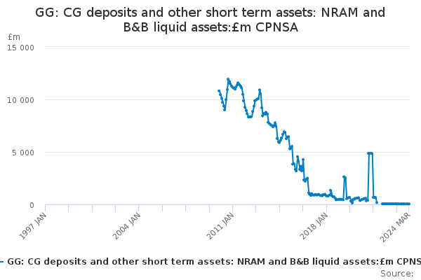 GG: CG deposits and other short term assets: NRAM and B&B liquid assets:£m CPNSA
