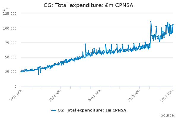 CG: Total expenditure: £m CPNSA