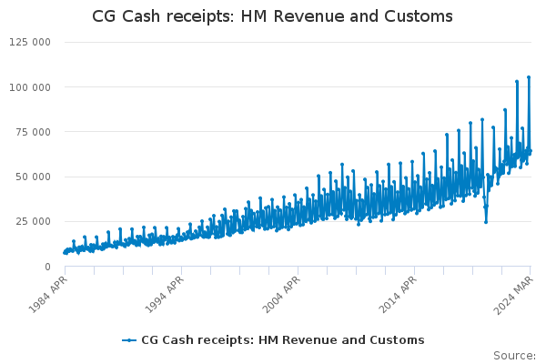 CG Cash receipts: HM Revenue and Customs