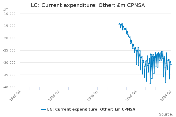 LG: Current expenditure: Other: £m CPNSA