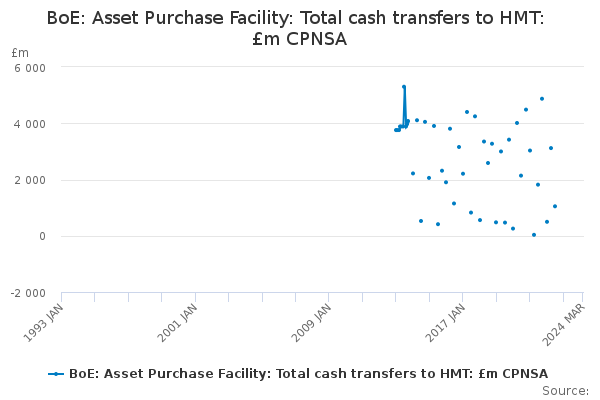 BoE: Asset Purchase Facility: Total cash transfers to HMT: £m CPNSA