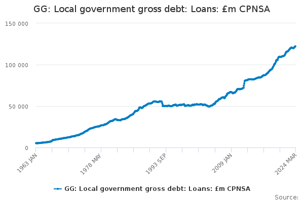 GG: Local government gross debt: Loans: £m CPNSA