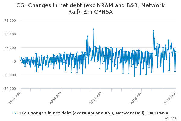 CG: Changes in net debt (exc NRAM and B&B, Network Rail): £m CPNSA