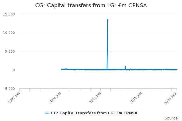 CG: Capital transfers from LG: £m CPNSA