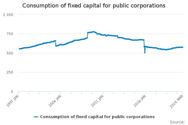 Consumption of fixed capital for public corporations