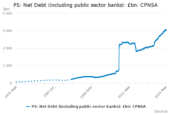 PS: Net Debt (including public sector banks): £bn: CPNSA