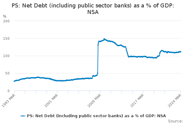 PS: Net Debt (including public sector banks) as a % of GDP: NSA