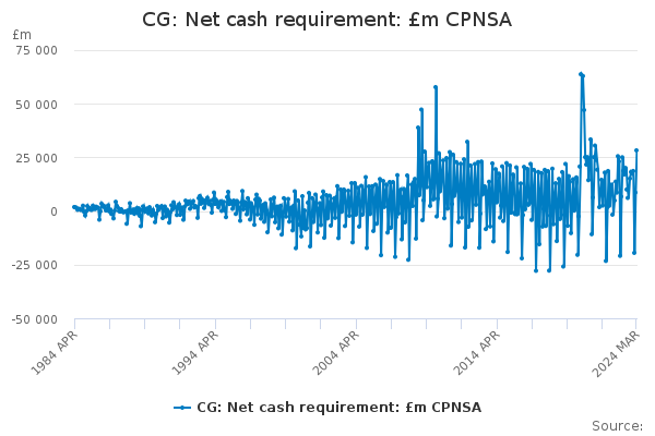 CG: Net cash requirement: £m CPNSA