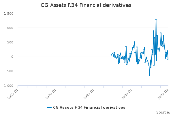 CG Assets F.34 Financial derivatives