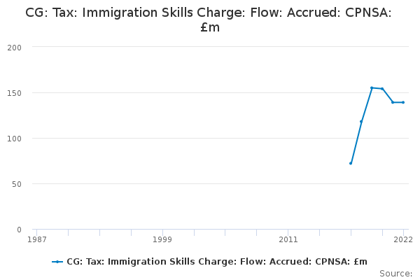 CG: Tax: Immigration Skills Charge: Flow: Accrued: CPNSA: £m